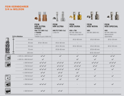 Immagine di Fresa a corona HM Ultra 35 con attacco 3/4 in Weldon - 63127714010